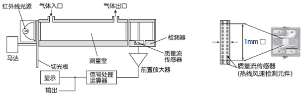 紅外線式測量原理圖(CO，CO2，CH4)