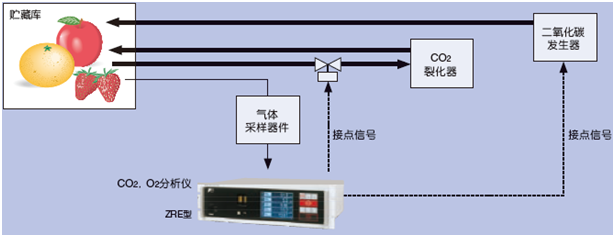 對(duì)貯藏庫(kù)中的CO2，O2濃度進(jìn)行恰當(dāng)?shù)墓芾恚湍鼙３质称返孽r度