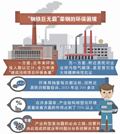 “環保困境” 把鋼鐵巨無霸陷入  產業轉型是迫在眉睫 “環保困境” 把鋼鐵巨無霸陷入  產業轉型是迫在眉睫
