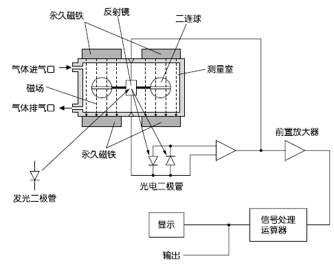 磁氧式測量原理圖 (O2) 磁氧式測量原理圖 (O2)